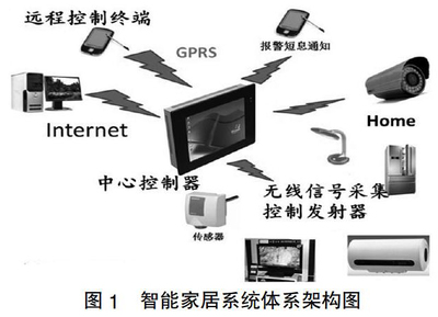 智能家居無線通訊網絡的適用性研究